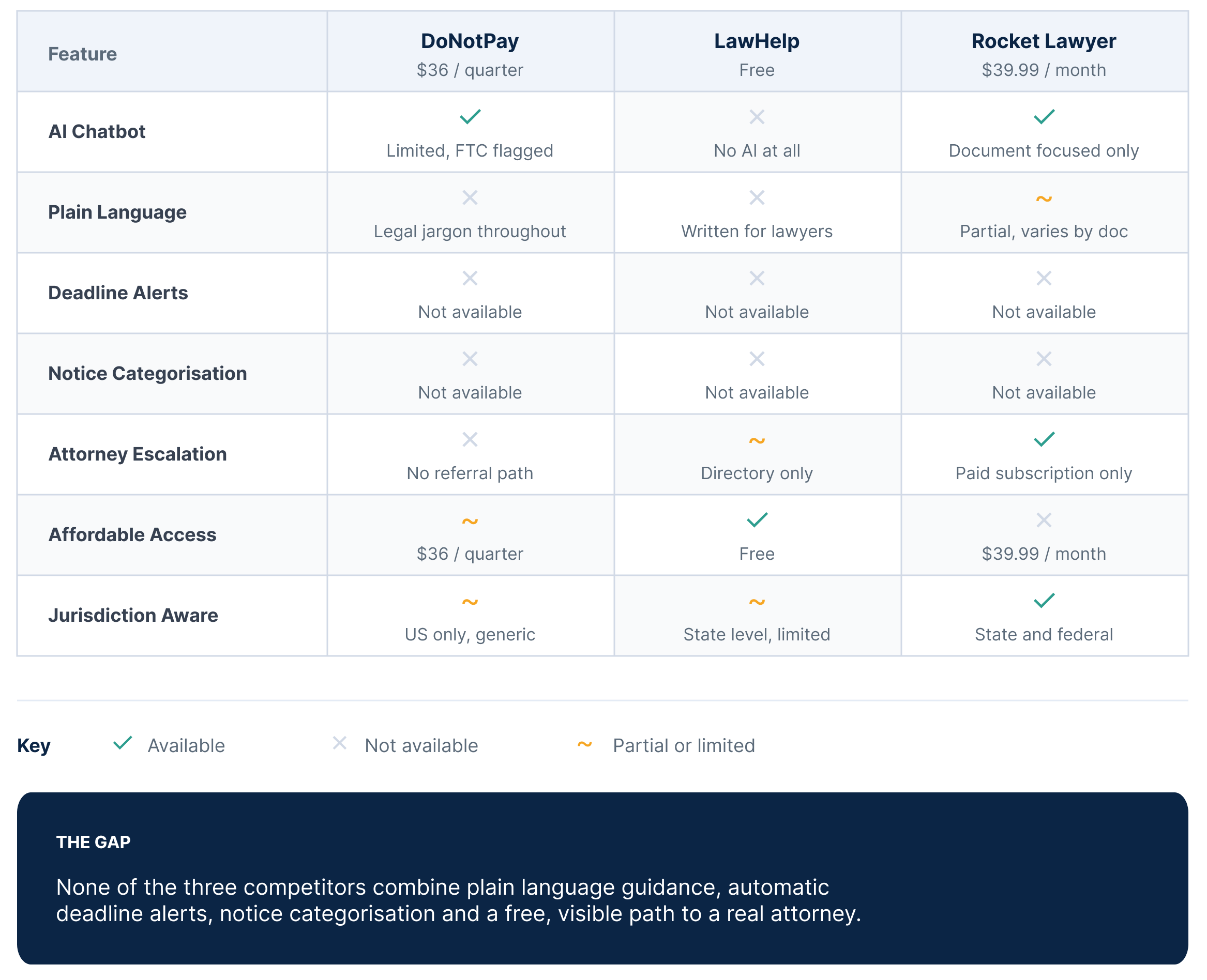 Competitive analysis comparing DoNotPay, LawHelp, and Rocket Lawyer across seven features