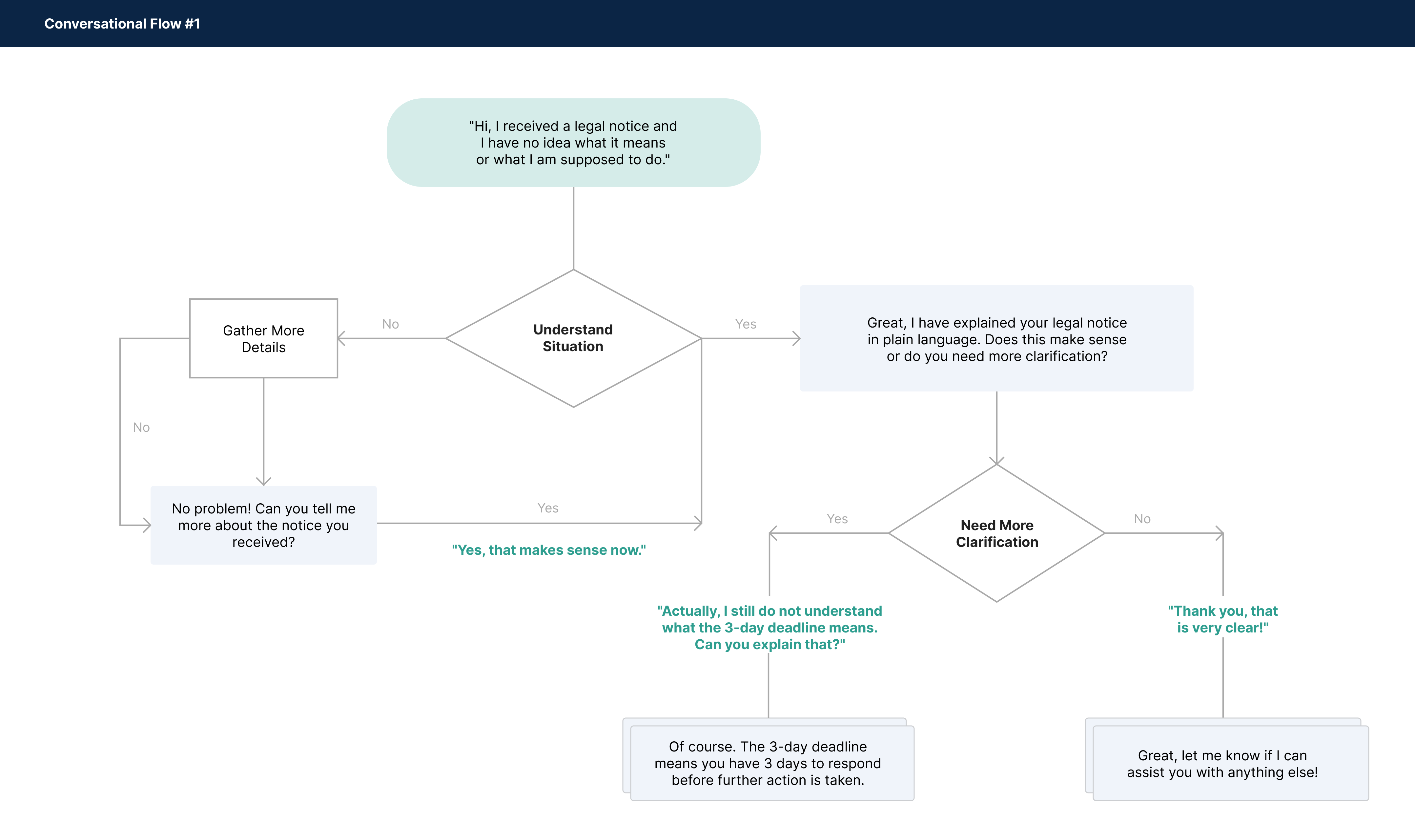 Conversational flow 1: understanding a legal notice