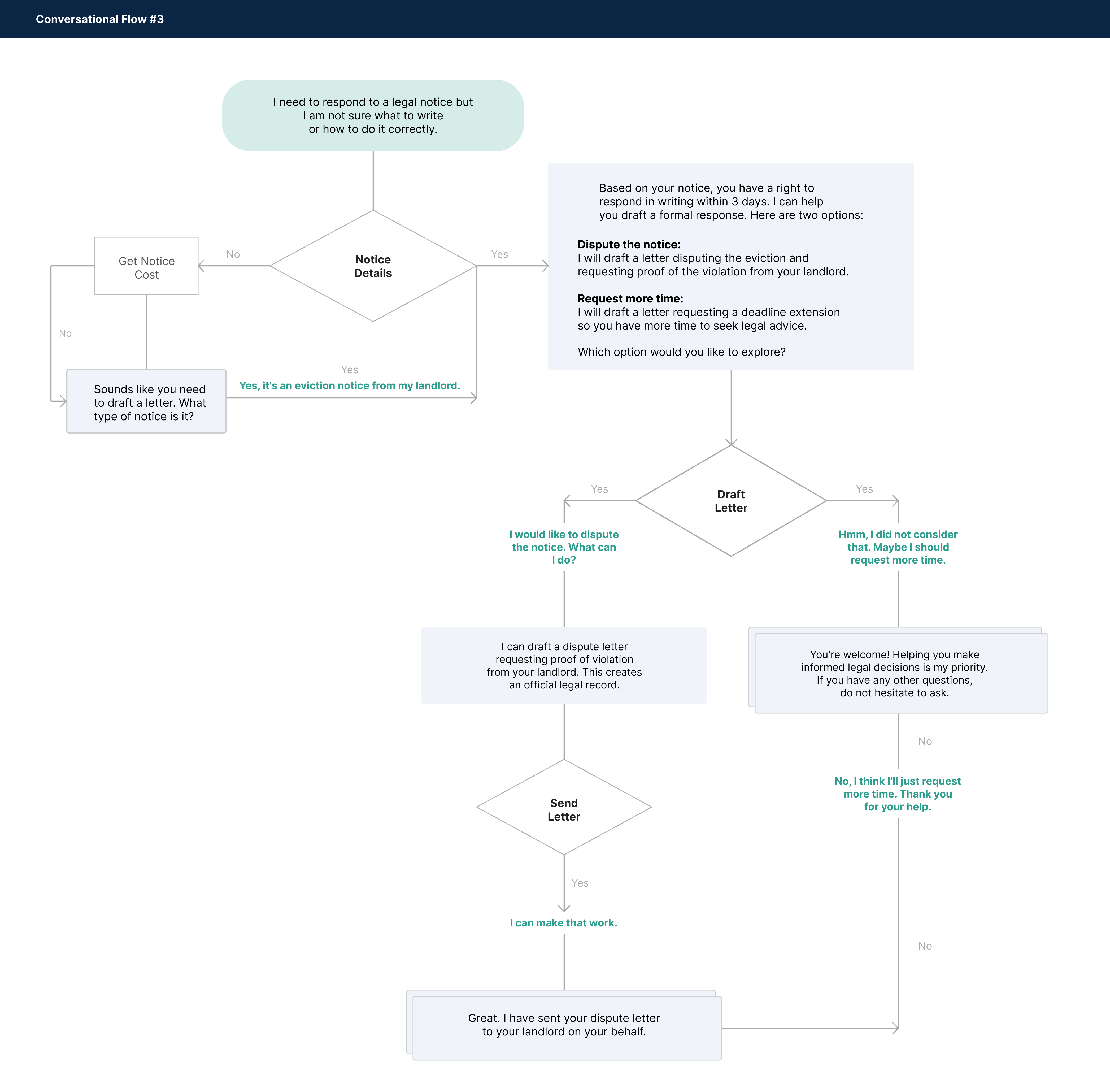 Conversational flow 3: drafting a response letter