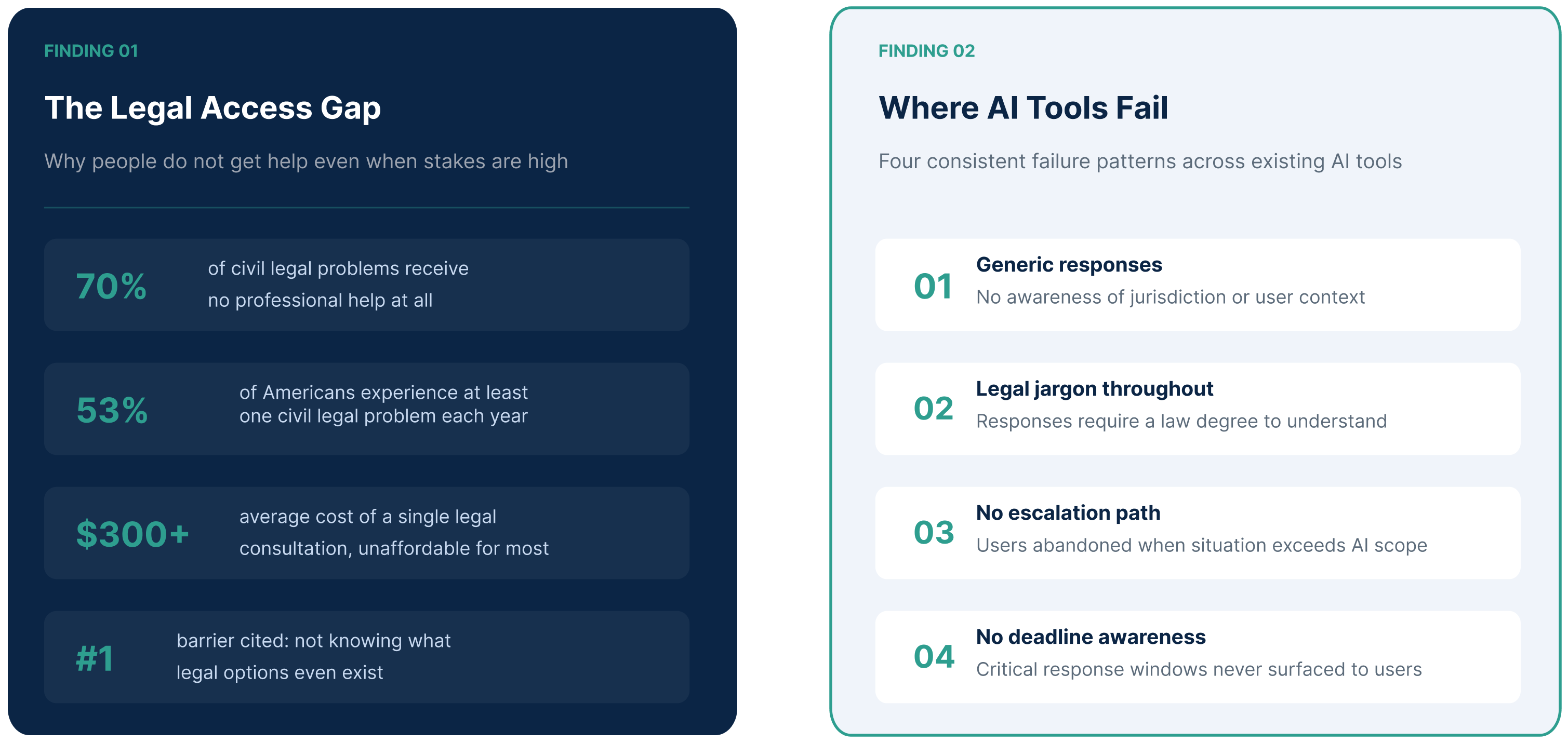 Findings on the legal access gap and where AI tools fail