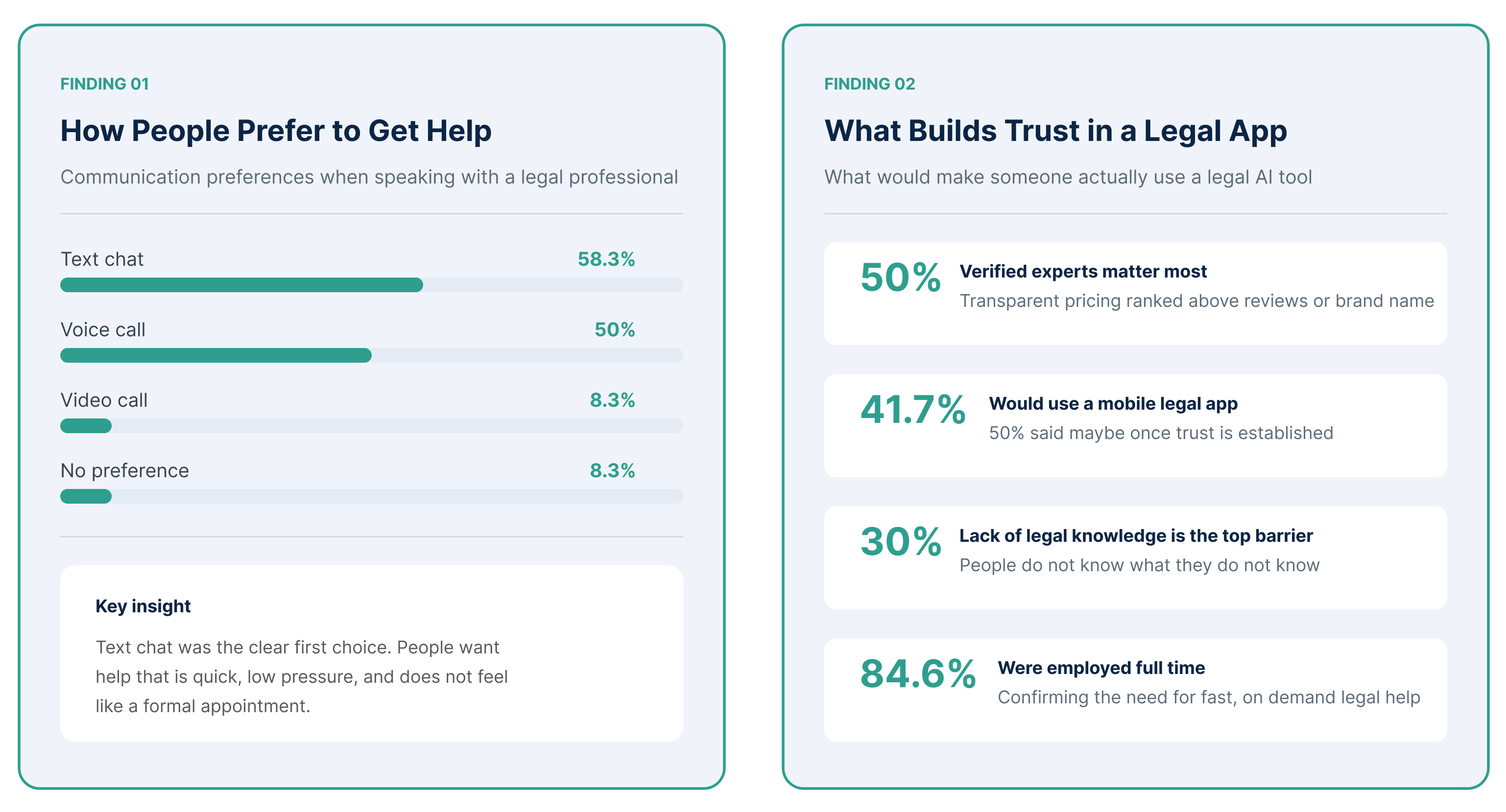 Survey findings on how people prefer to get help and what builds trust in a legal app