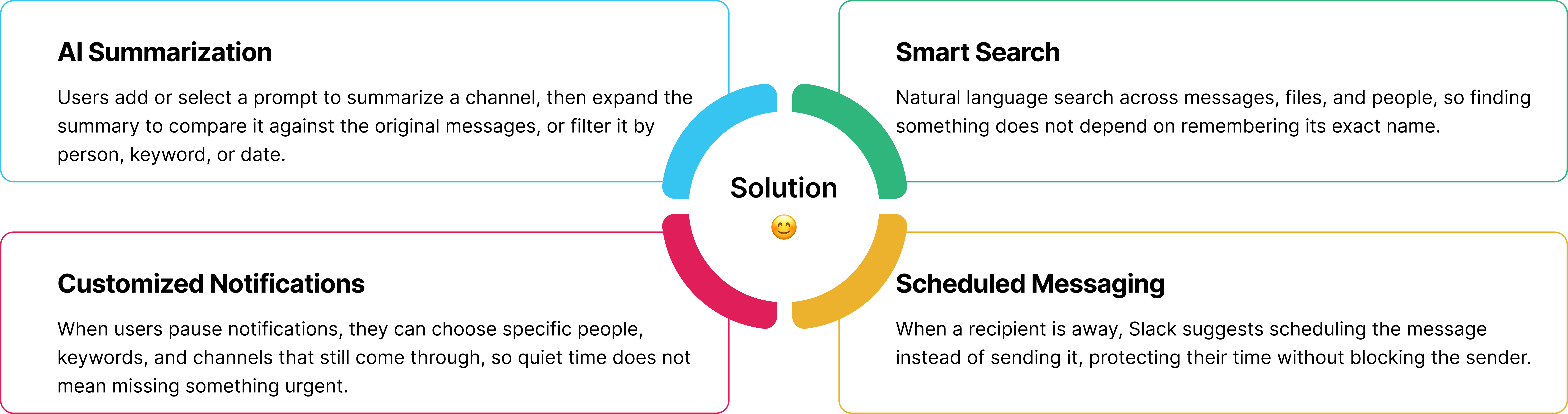 The four designed features: AI summarization, smart search, customized notifications, and scheduled messaging
