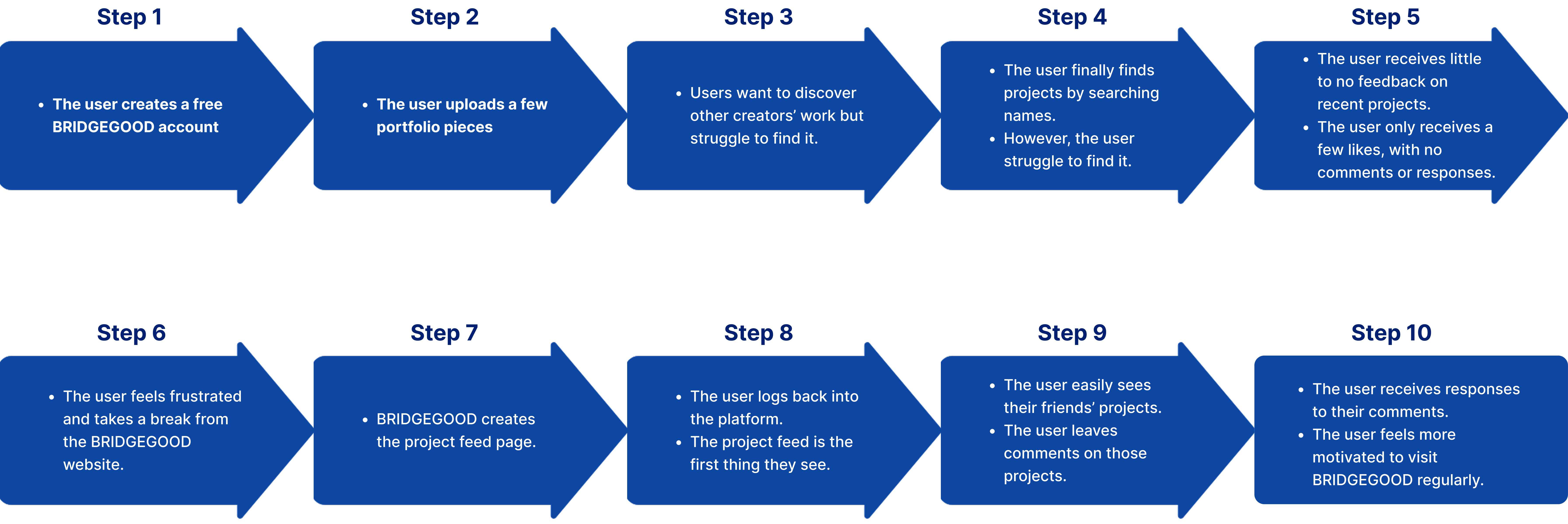 BRIDGEGOOD user journey map